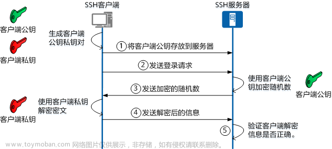 SSH安全協(xié)議介紹,安全,ssh,網(wǎng)絡(luò),tcp/ip,運(yùn)維,網(wǎng)絡(luò)協(xié)議,信息與通信