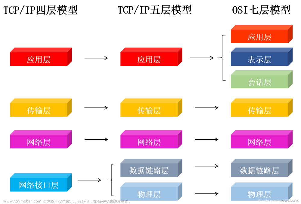 TCP/IP协议、HTTP协议