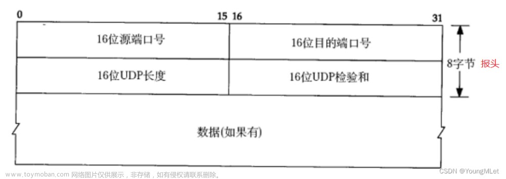 【计算机网络】UDP/TCP 协议