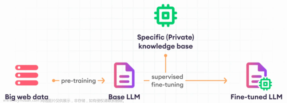 深入了解 大语言模型（LLM）微调方法,大模型,语言模型,人工智能,自然语言处理