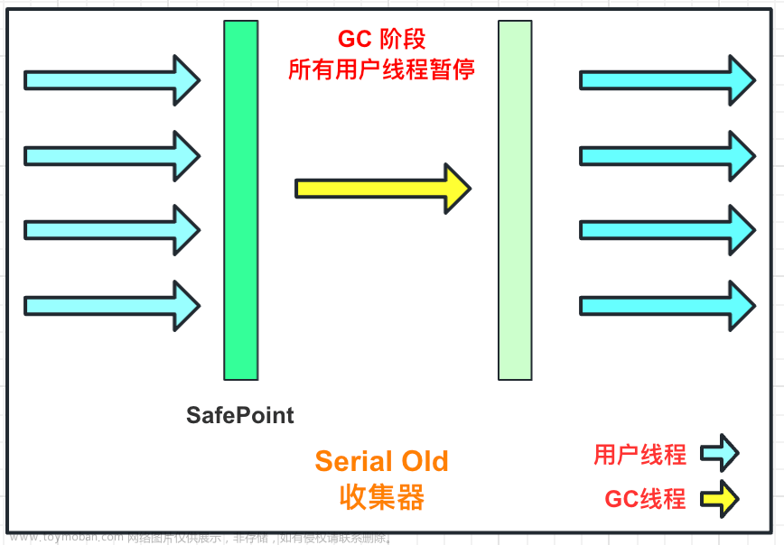 【Java JVM】垃圾回收,# Java JVM,Java,JVM