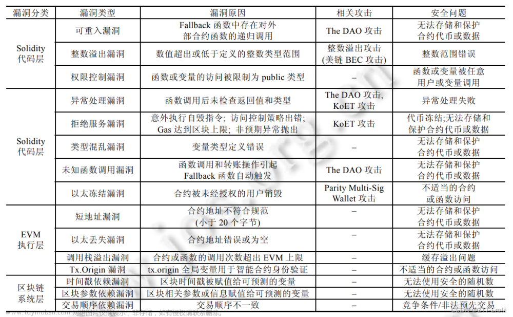 【论文阅读】 智能合约安全漏洞检测技术研究综述