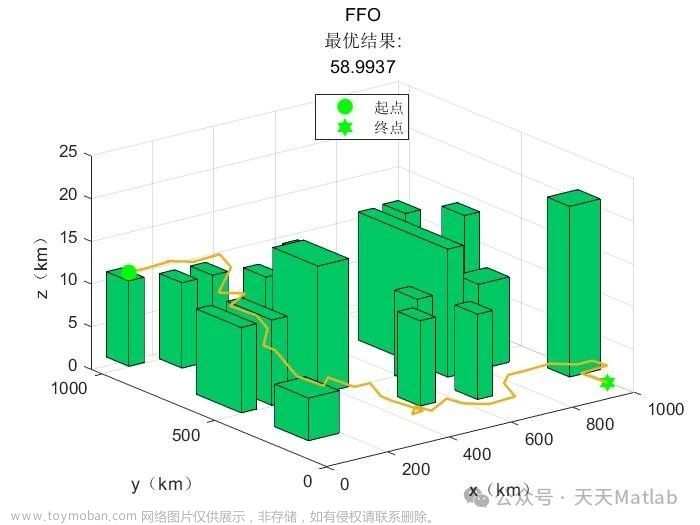 【无人机三维路径规划】基于飞狐算法FFO实现复杂地形无人机三维航迹规划附Matlab代码