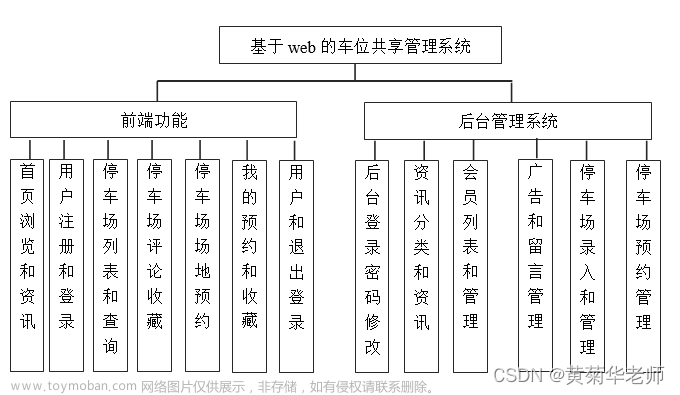 Java停车场车位预约管理系统设计与实现(Idea+Springboot+mysql),计算机系统成品,停车场车位预约管理系统