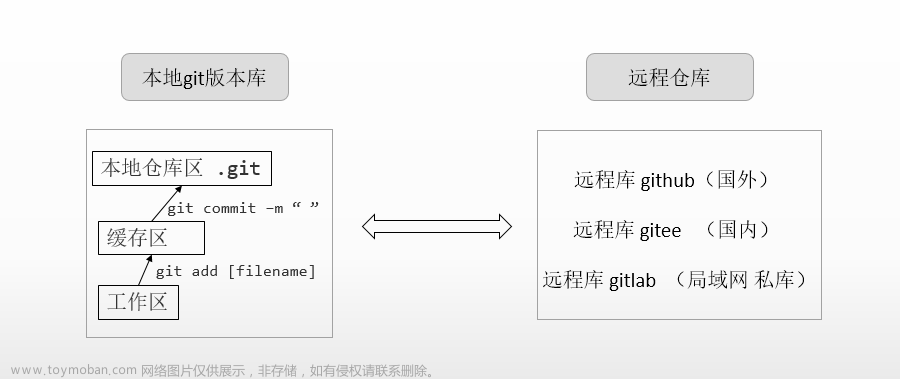 【Git】本地仓库和远程仓库常用命令