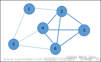 【计算机算法】【图论】【最优匹配与点云对准问题】最（极）大团算法,算法与数据结构,自动驾驶感知算法,算法,图论