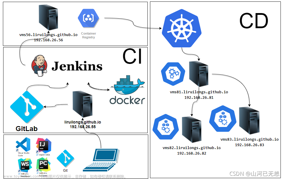 Gitlab+Jenkins+Docker+Harbor+K8s集群搭建CICD平台(持续集成部署Hexo博客Demo)