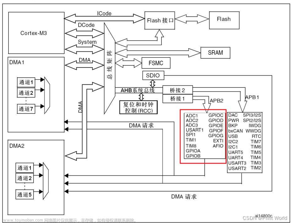 【STM32】STM32学习笔记-GPIO输出(05)