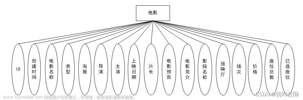 电影院订票选座小程序|基于微信小程序的电影院购票系统设计与实现(源码+数据库+文档),计算机毕设,java项目,毕业设计,小程序,微信小程序,数据库,电影院订票选座小程序,论文,java,毕业设计