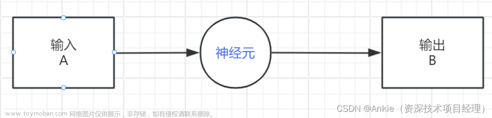 快上车：人工智能的分类；机器学习的几种方式；神经网络神奇在哪里？,人工智能AI 虚拟现实VR 黑客帝国,人工智能,机器学习,监督学习,深度学习,神经网络,神经元