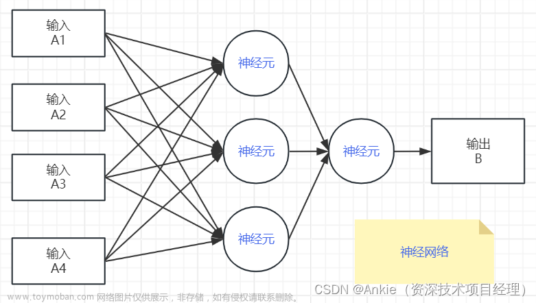 快上车：人工智能的分类；机器学习的几种方式；神经网络神奇在哪里？,人工智能AI 虚拟现实VR 黑客帝国,人工智能,机器学习,监督学习,深度学习,神经网络,神经元