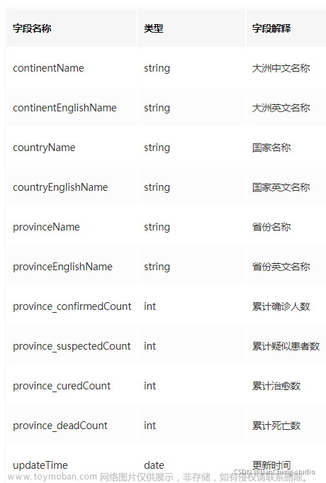 互联网加竞赛 大数据疫情分析及可视化系统,python,java