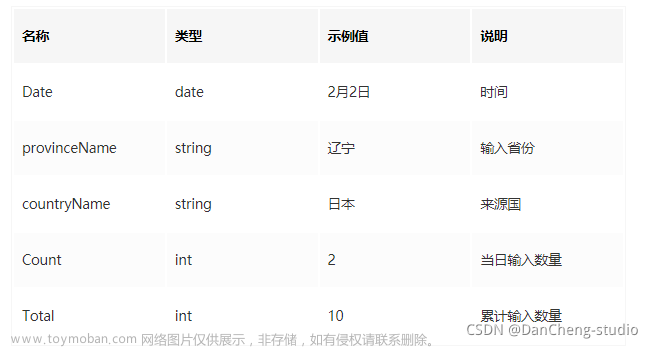 互联网加竞赛 大数据疫情分析及可视化系统,python,java