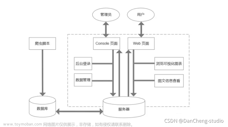 互联网加竞赛 大数据疫情分析及可视化系统,python,java