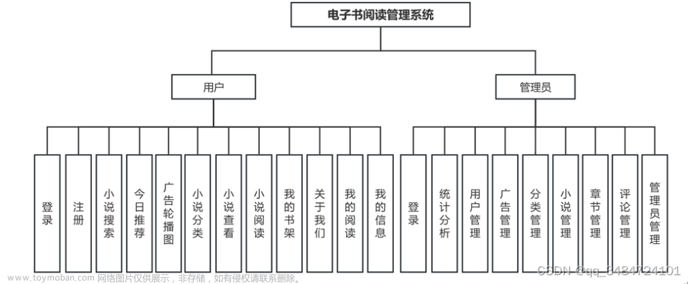 SpringBoot基于微信小程序的电子书阅读管理系统的设计（小说、书城)