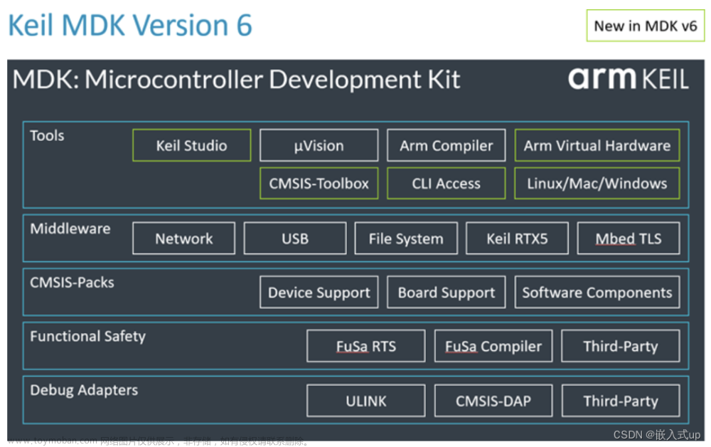 Arm：初识Keil MDK Vision 6及VScode应用Keil 6（Keil Studio for VS Code安装与使用）