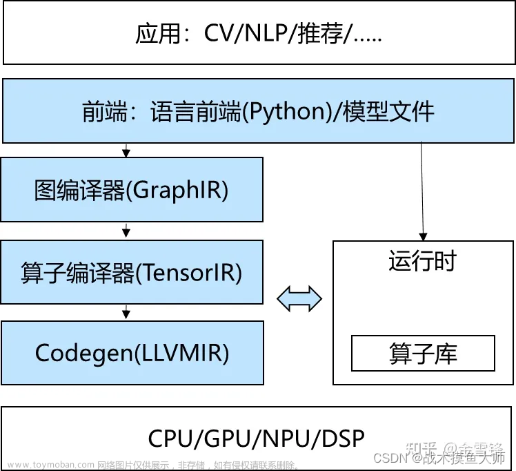 深度学习模型部署-番外-TVM机器学习编译,模型部署实战,深度学习,机器学习,人工智能,神经网络