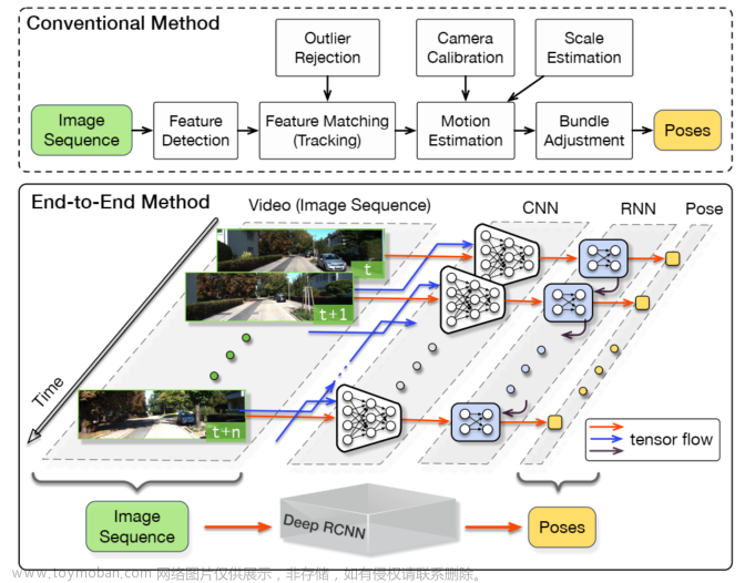 【论文阅读】DeepVO: Towards End-to-End Visual Odometry with Deep Recurrent Convolutional Neural Networks