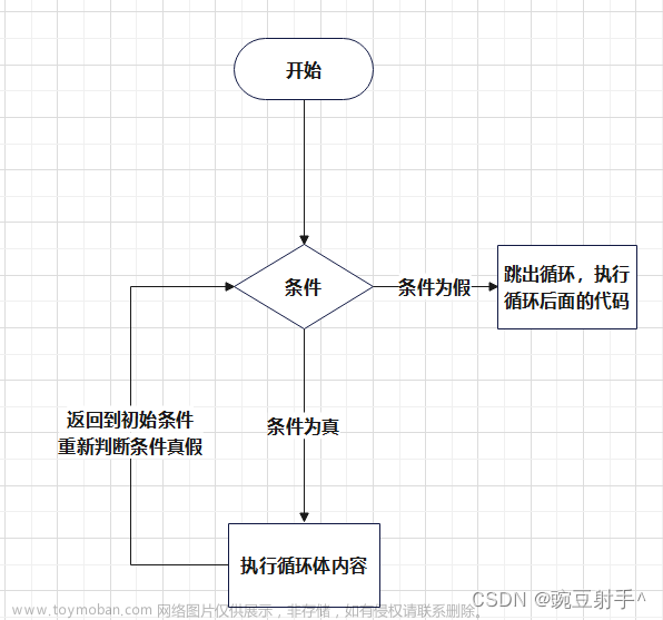 【C語(yǔ)言】while循環(huán)語(yǔ)句,c 語(yǔ)言,c語(yǔ)言,開(kāi)發(fā)語(yǔ)言