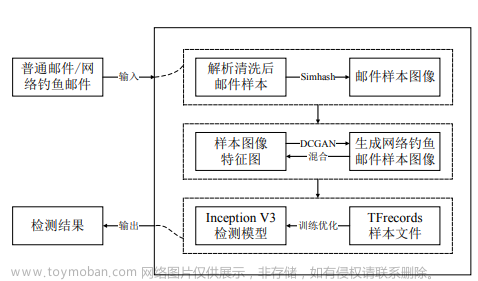 AI：149-法律电子邮件图像中的欺诈检测与敲诈勒索追踪—深度学习技术,精通AI实战千例专栏合集,人工智能,深度学习,法律电子邮件,图像中的欺诈检测,敲诈勒索追踪