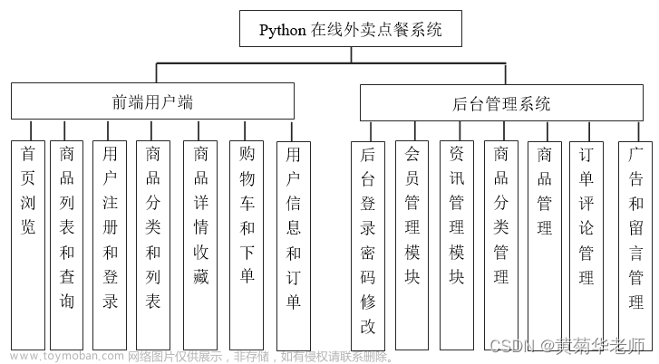 基于Django高校学校校园在线外卖订餐系统设计与实现（Pycharm+Python+Mysql）