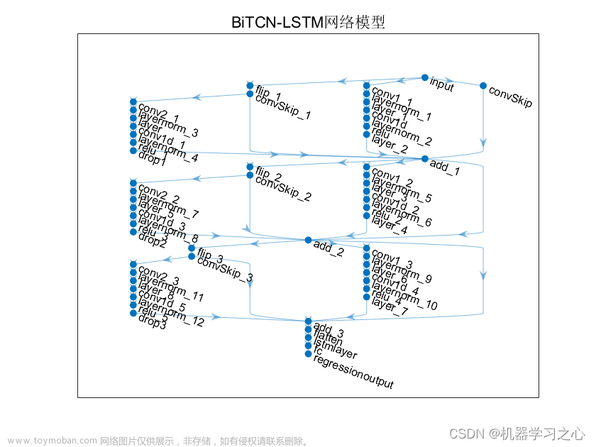 时序预测 | Matlab基于BiTCN-LSTM双向时间卷积长短期记忆神经网络时间序列预测