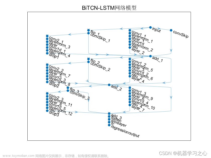 时序预测 | Matlab基于BiTCN-LSTM双向时间卷积长短期记忆神经网络时间序列预测,时序预测,BiTCN-LSTM,双向时间卷积长短期记忆神经网络,时间序列预测