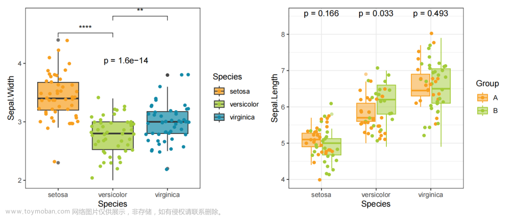 R语言中使用ggplot2绘制散点图箱线图，附加显著性检验