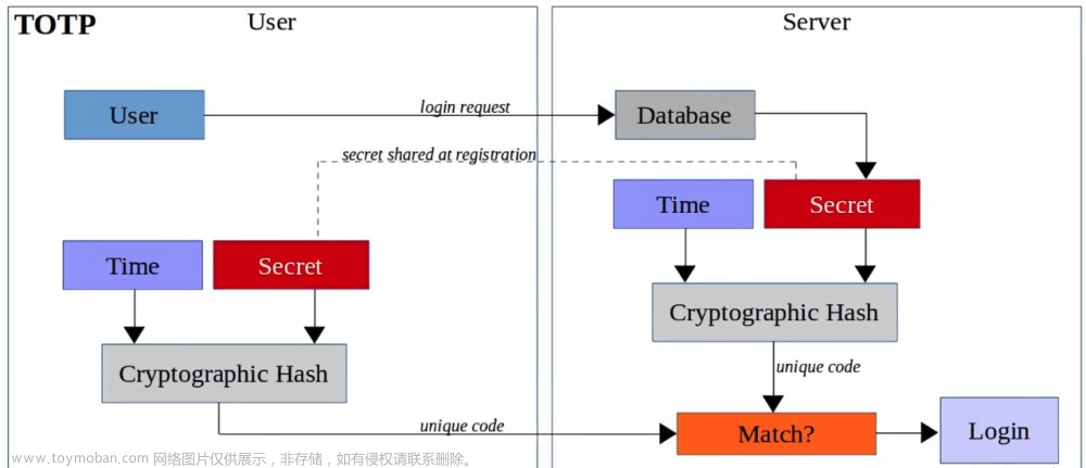 github关闭双重认证,github