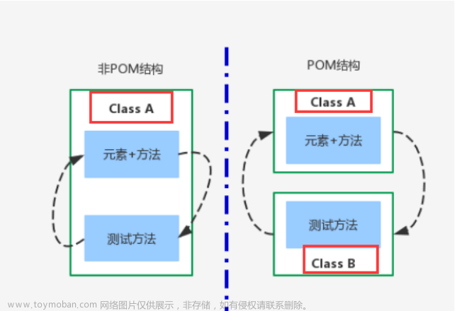 Selenium Web自动化测试——基于unittest框架的PO设计模式