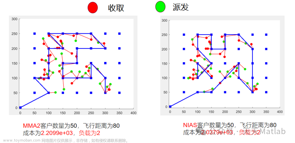 【無(wú)人機(jī)協(xié)同車(chē)輛】基于停靠點(diǎn)的NIA算法(NIAS)單卡車(chē)協(xié)同單無(wú)人機(jī)多客戶外賣(mài)配送路徑規(guī)劃（目標(biāo)函數(shù)：最短時(shí)間）附Matlab代碼,無(wú)人機(jī),無(wú)人機(jī),算法,matlab
