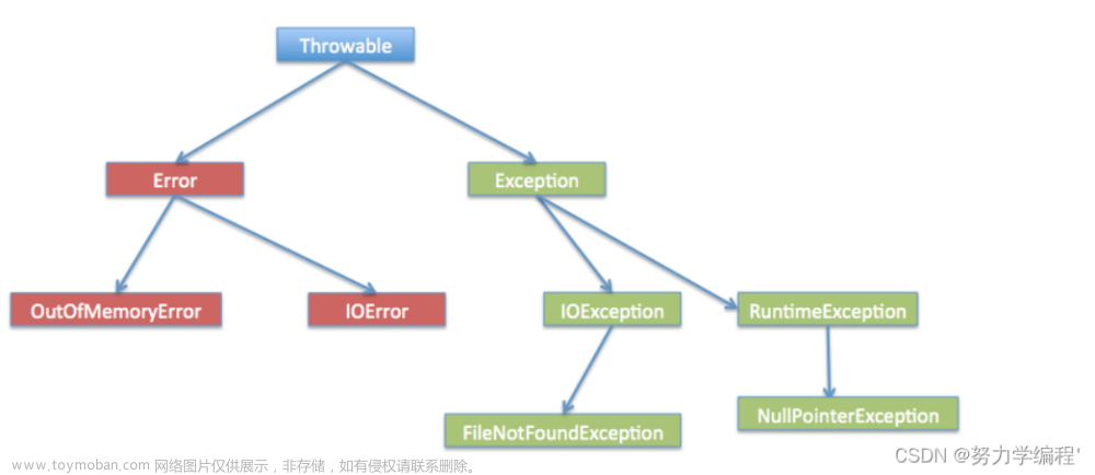 【JAVASE】帶你一文了解java中異常捕獲,java,開發(fā)語言