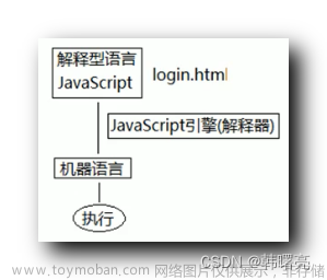 【JavaScript】JavaScript 简介 ④ ( 解释型语言 和 编译型语言 | 计算机程序本质 | 编译器 和 解释器 ),JavaScript,javascript,前端,开发语言,解释型语言,编译型语言,编译器,解释器