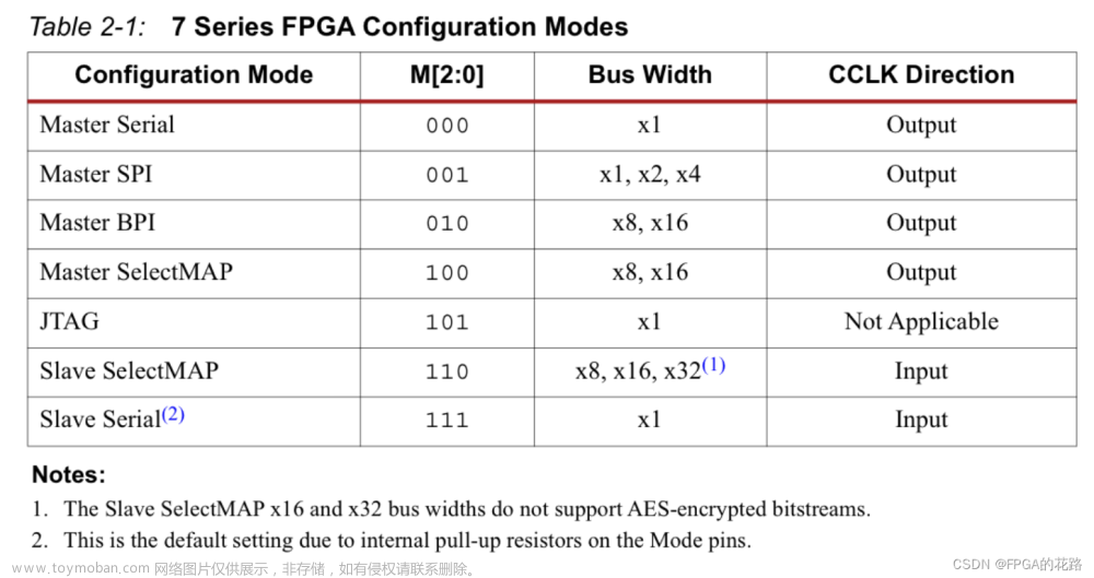 Xilinx 7系列FPGA配置（ug470）