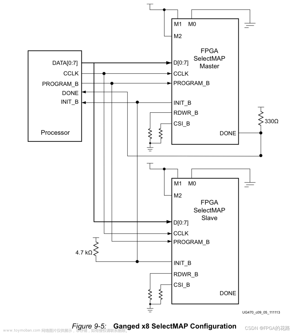 fpga默认配置速率,Xilinx,fpga开发,7系列FPGA配置,ug470,Xilinx FPGA