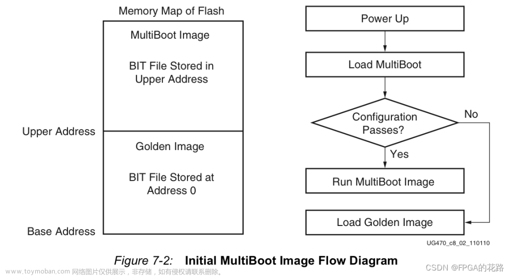 fpga默认配置速率,Xilinx,fpga开发,7系列FPGA配置,ug470,Xilinx FPGA
