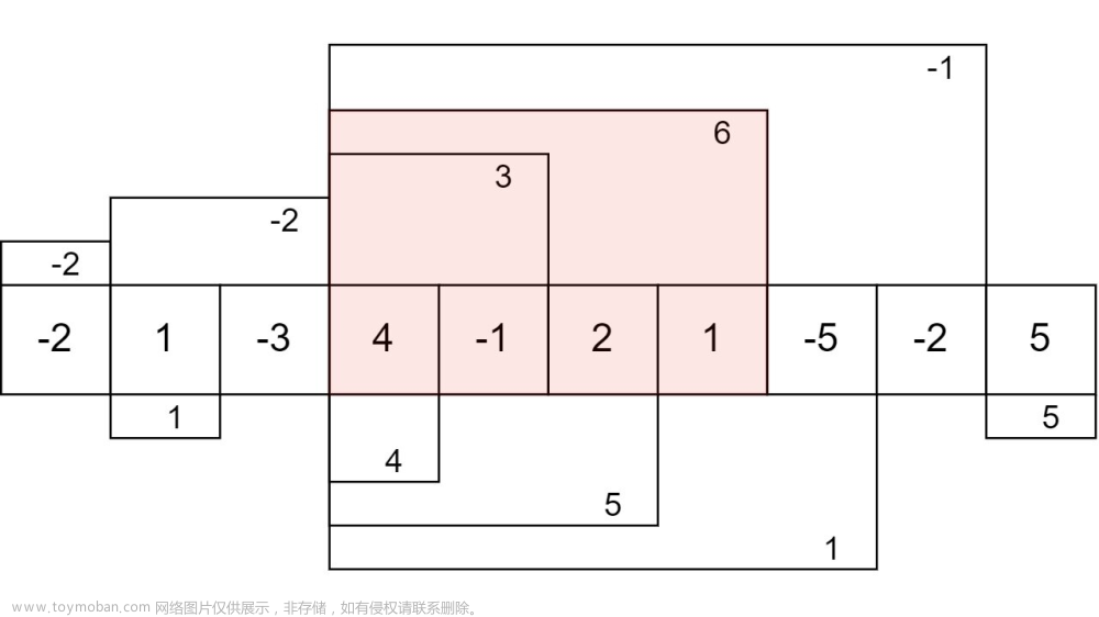 【数据结构与算法】Kadane‘s算法（动态规划、最大子数组和）