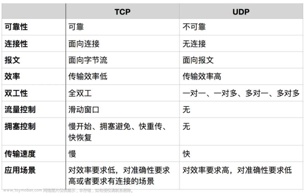 tcpip面试,TCP/IP | OSI模型,计算机网络,# TCP,tcp/ip,网络,网络协议,UDP,OSI网络模型