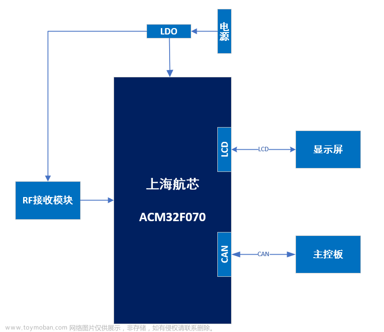 基于ACM32 MCU的胎压监测仪方案介绍，提高驾驶安全性