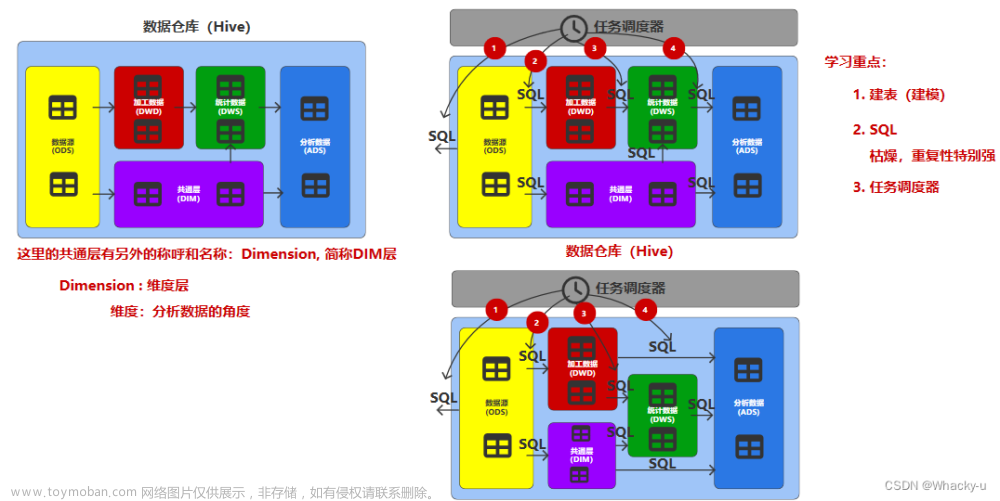 电商仓库0到1的整合,项目,数据仓库,笔记,大数据,kafka,学习,分布式,hive