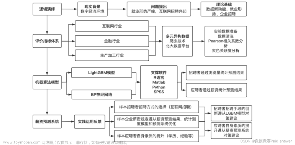 数学建模-基于LightGBM和BP神经网络的互联网招聘需求分析与预测