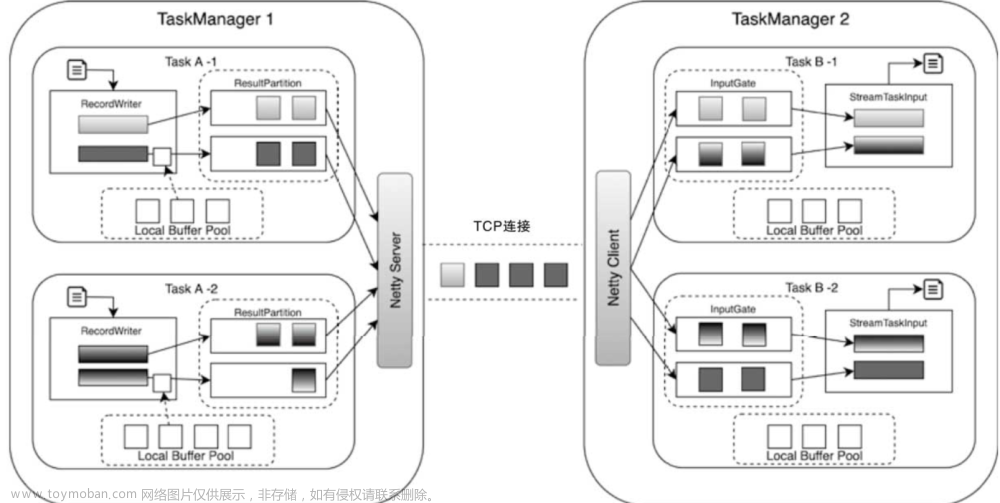 【Flink数据传输（一）】NetworkStack架构概述：实现tm之间的数据交换