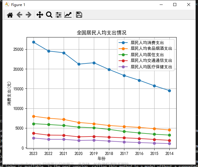 爬虫实战+数据分析：全国消费支出分析及未来预测