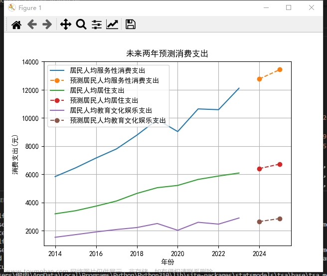 爬虫实战+数据分析：全国消费支出分析及未来预测