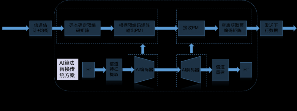 新质生产力人工智能+系列2：6G时代AI研究-CSI压缩反馈（含任务、数据集、代码、解题思路PPT资源）,人工智能,网络,信息与通信,深度学习