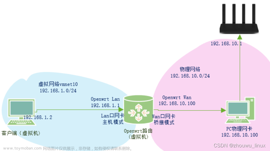 openwrtnetwork配置,智能路由器