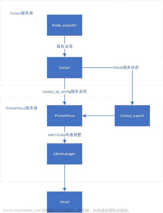 prometheus + consul  服务注册+报警  最佳实践