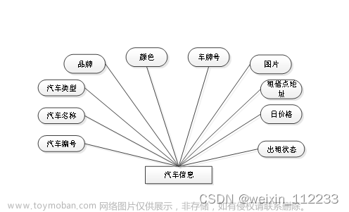 基于ssm的新能源汽车在线租赁管理系统论文,java,java