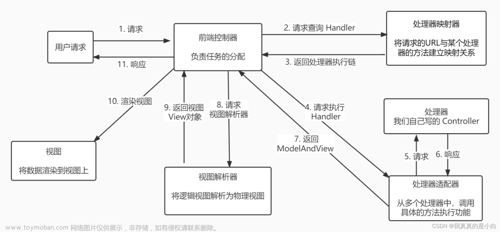 springmvc的内部流程,SpringMVC,java,后端,mvc