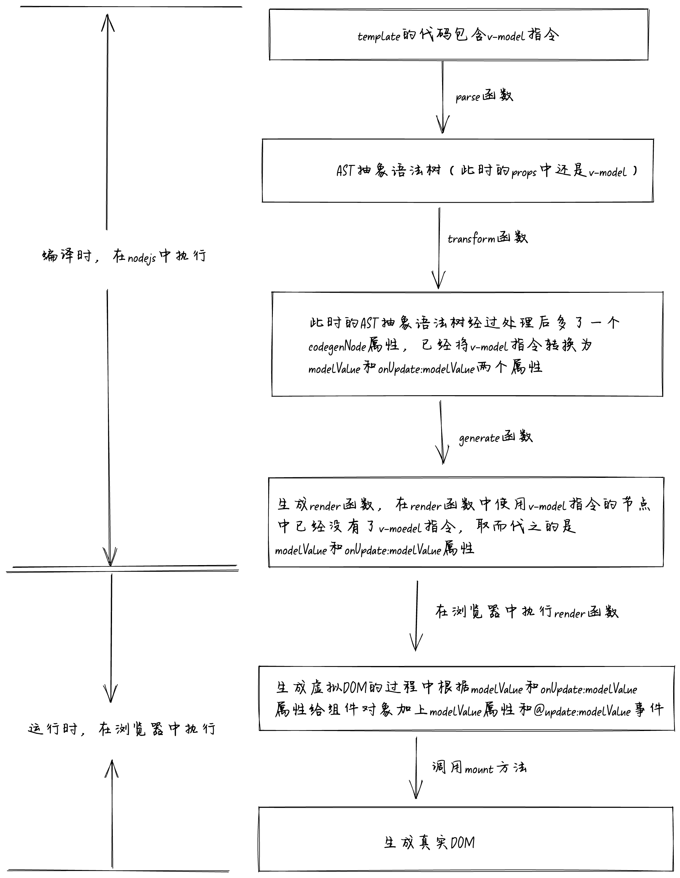 面试官：只知道v-model是:modelValue和@onUpdate语法糖，那你可以走了